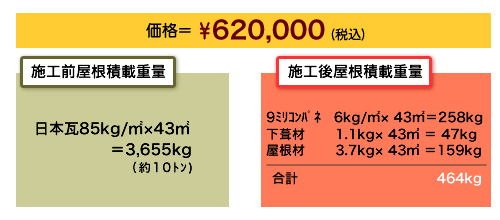 施工前屋根積載重量と施工後屋根積載重量の比較